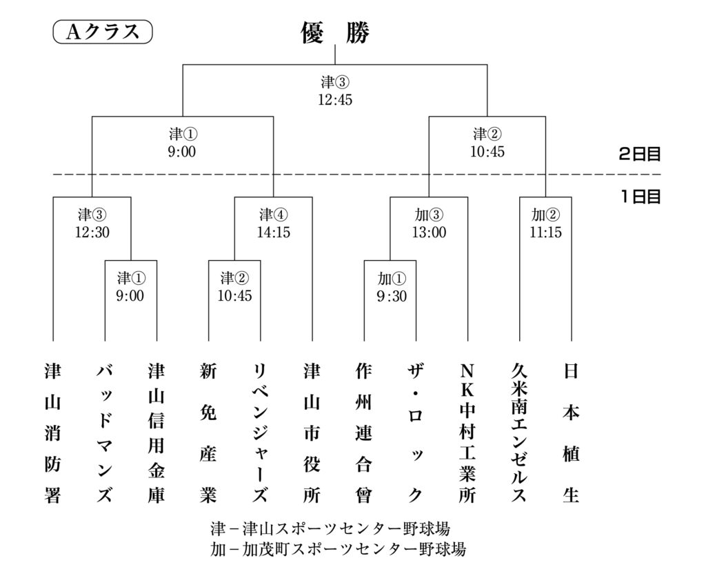 第77回県北軟式優勝野球大会の組合せ表