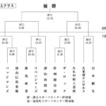 第77回県北軟式優勝野球大会の組合せ表