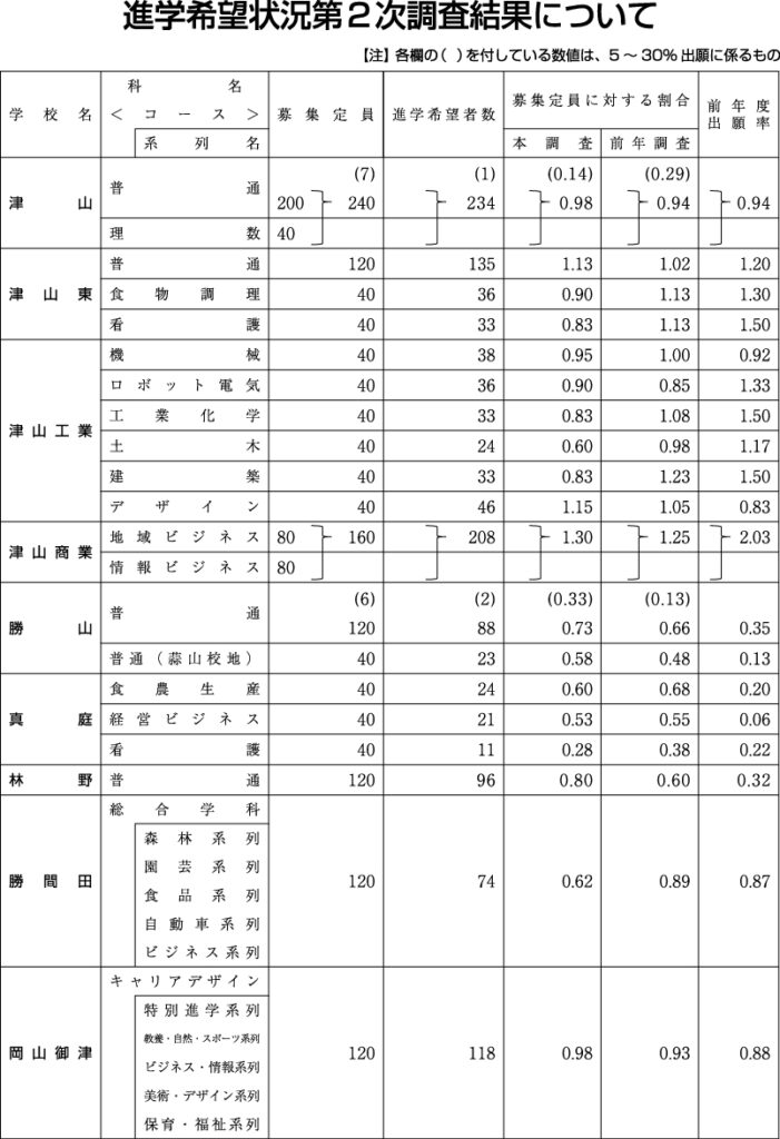 美作地方第2次進学希望調査