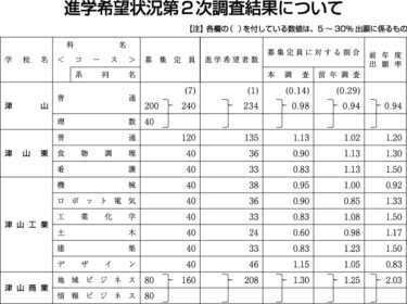 美作地方第2次進学希望調査一覧（全体は記事下に掲載）