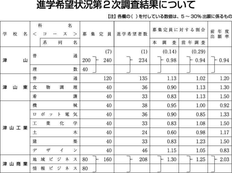 美作地方第2次進学希望調査一覧（全体は記事下に掲載）