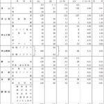 岡山県美作地方の2025年度公立高校入試志願者数