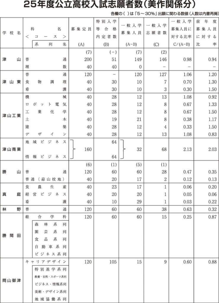 岡山県美作地方の2025年度公立高校入試志願者数