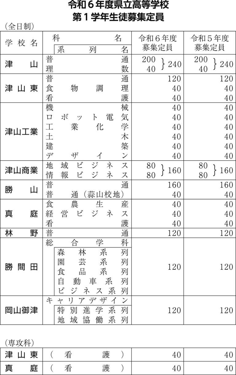 美作地方9校の募集定員