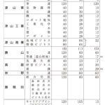 岡山県美作地方公立高校 特別入試合格内定者数と一般入試募集人員