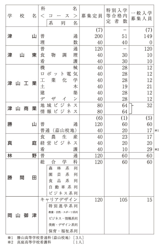 岡山県美作地方公立高校 特別入試合格内定者数と一般入試募集人員