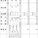 美作地方9校の募集定員