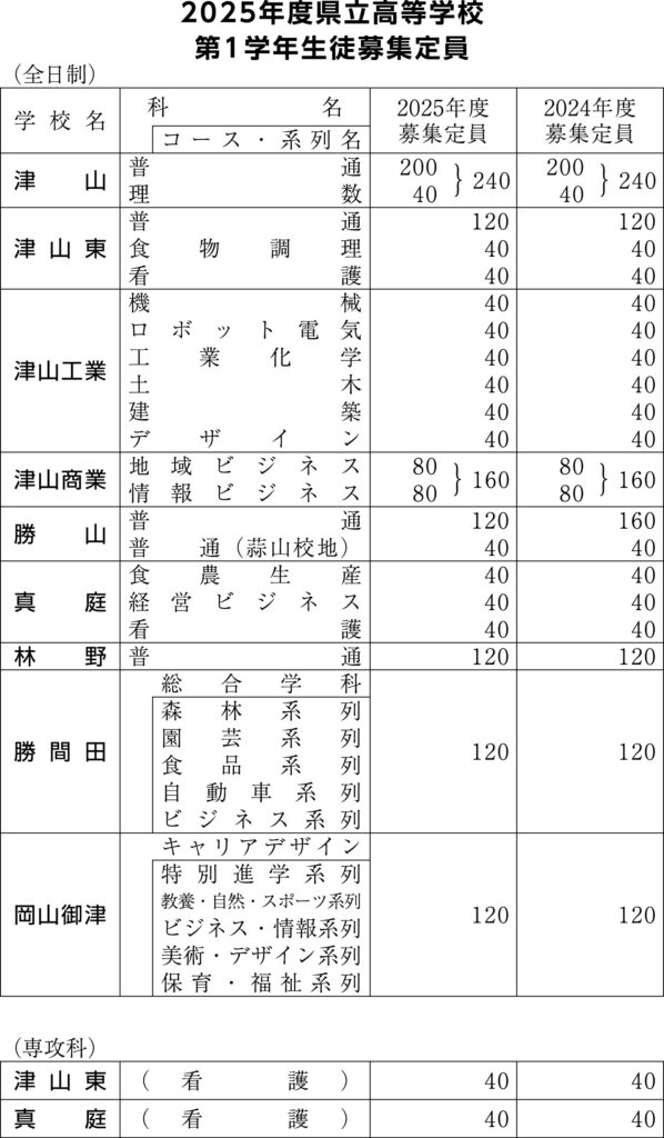 美作地方9校の募集定員