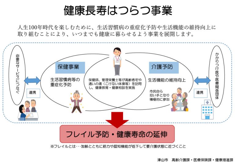 「健康長寿はつらつ事業」の市民向けの案内図